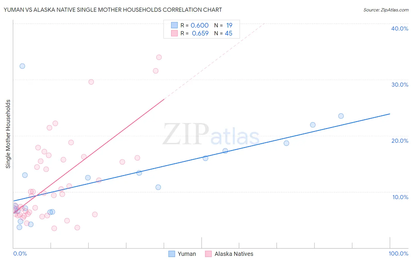 Yuman vs Alaska Native Single Mother Households