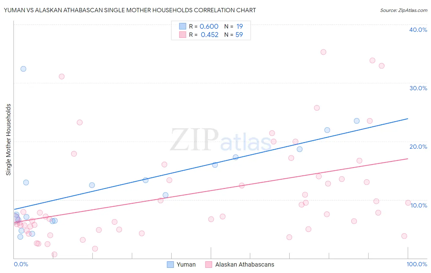 Yuman vs Alaskan Athabascan Single Mother Households