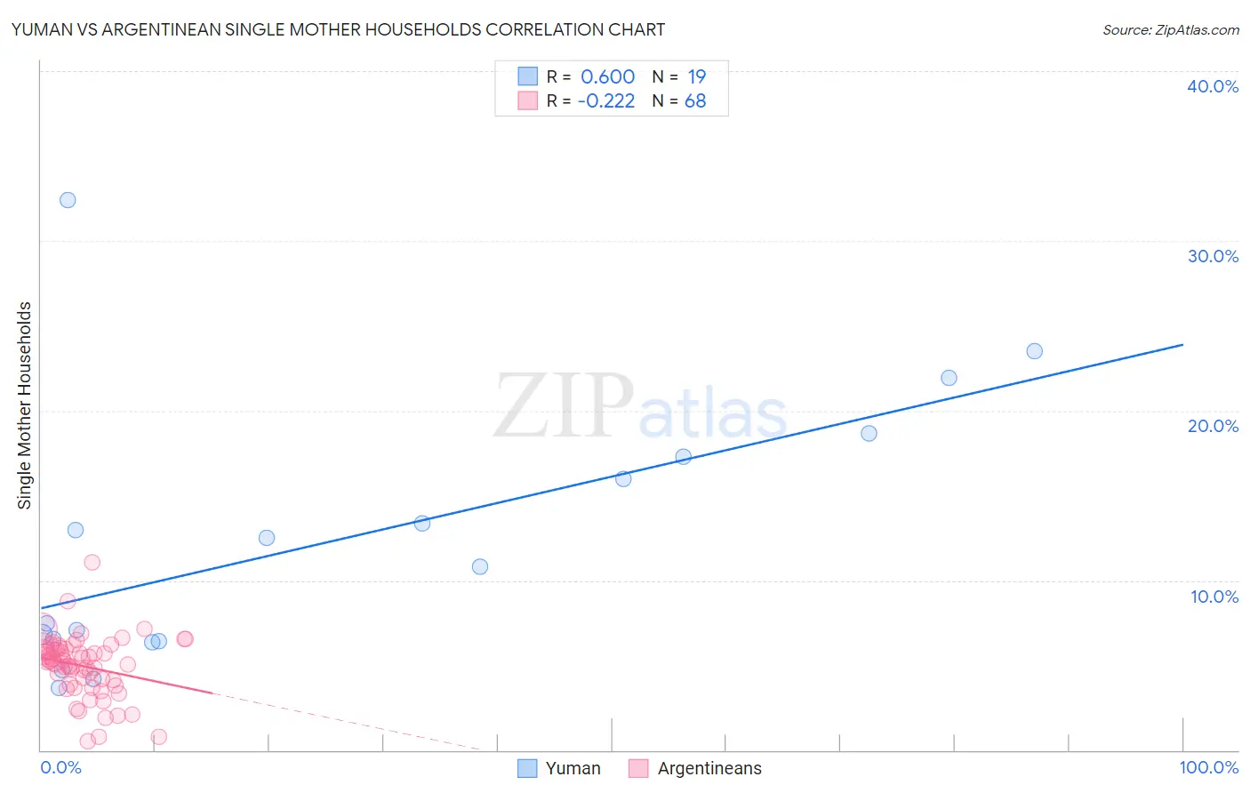Yuman vs Argentinean Single Mother Households