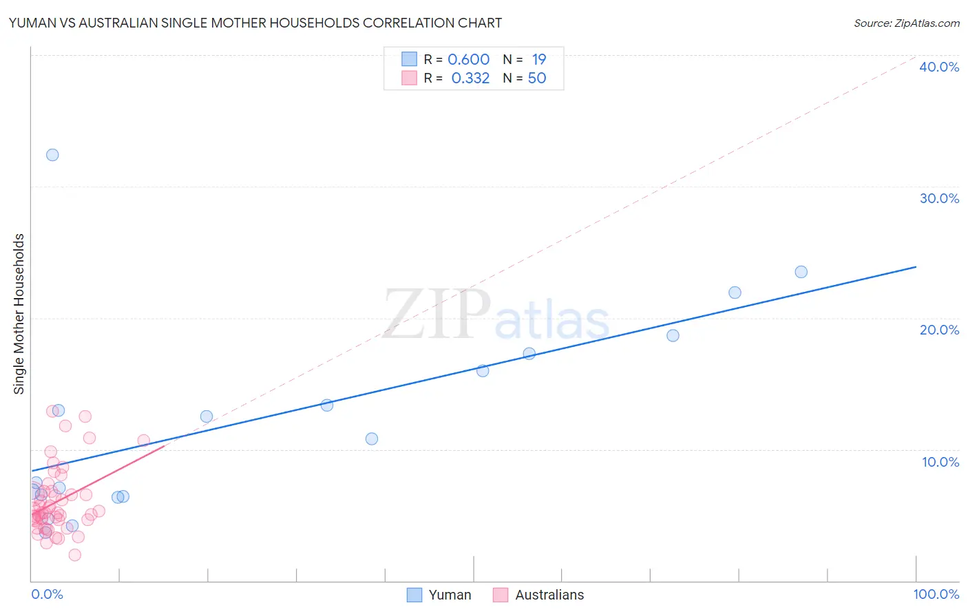Yuman vs Australian Single Mother Households