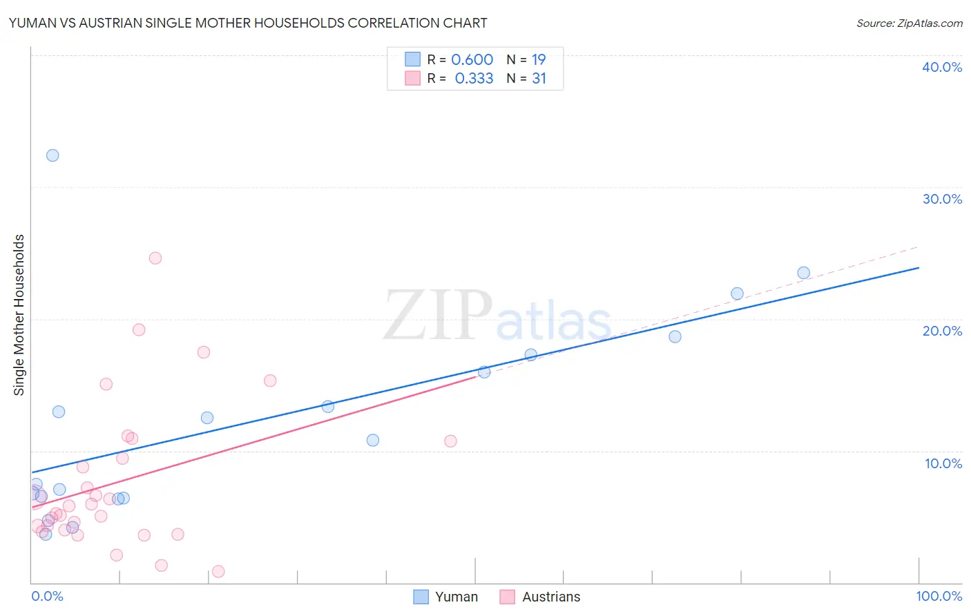 Yuman vs Austrian Single Mother Households