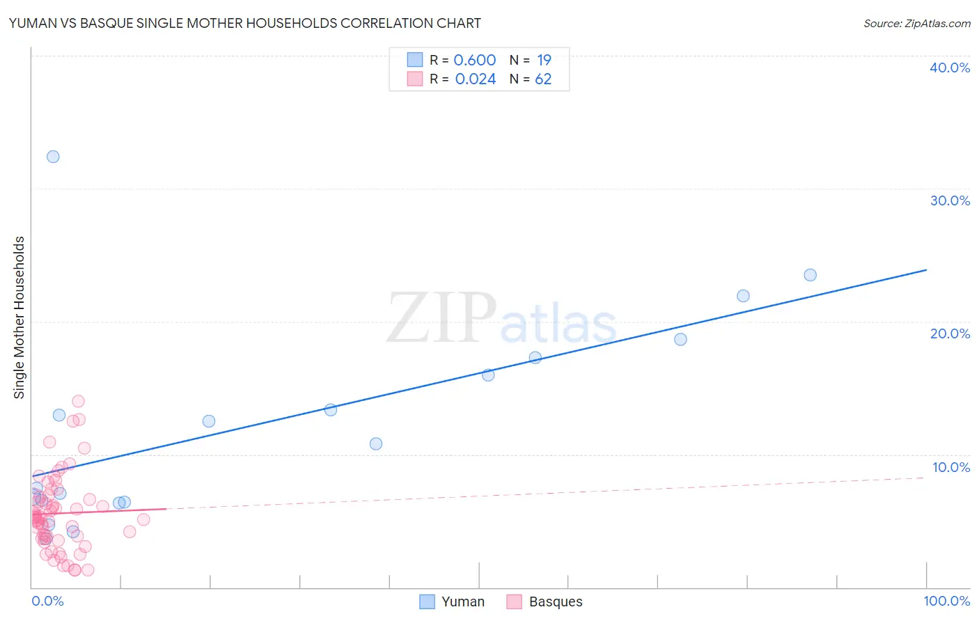 Yuman vs Basque Single Mother Households