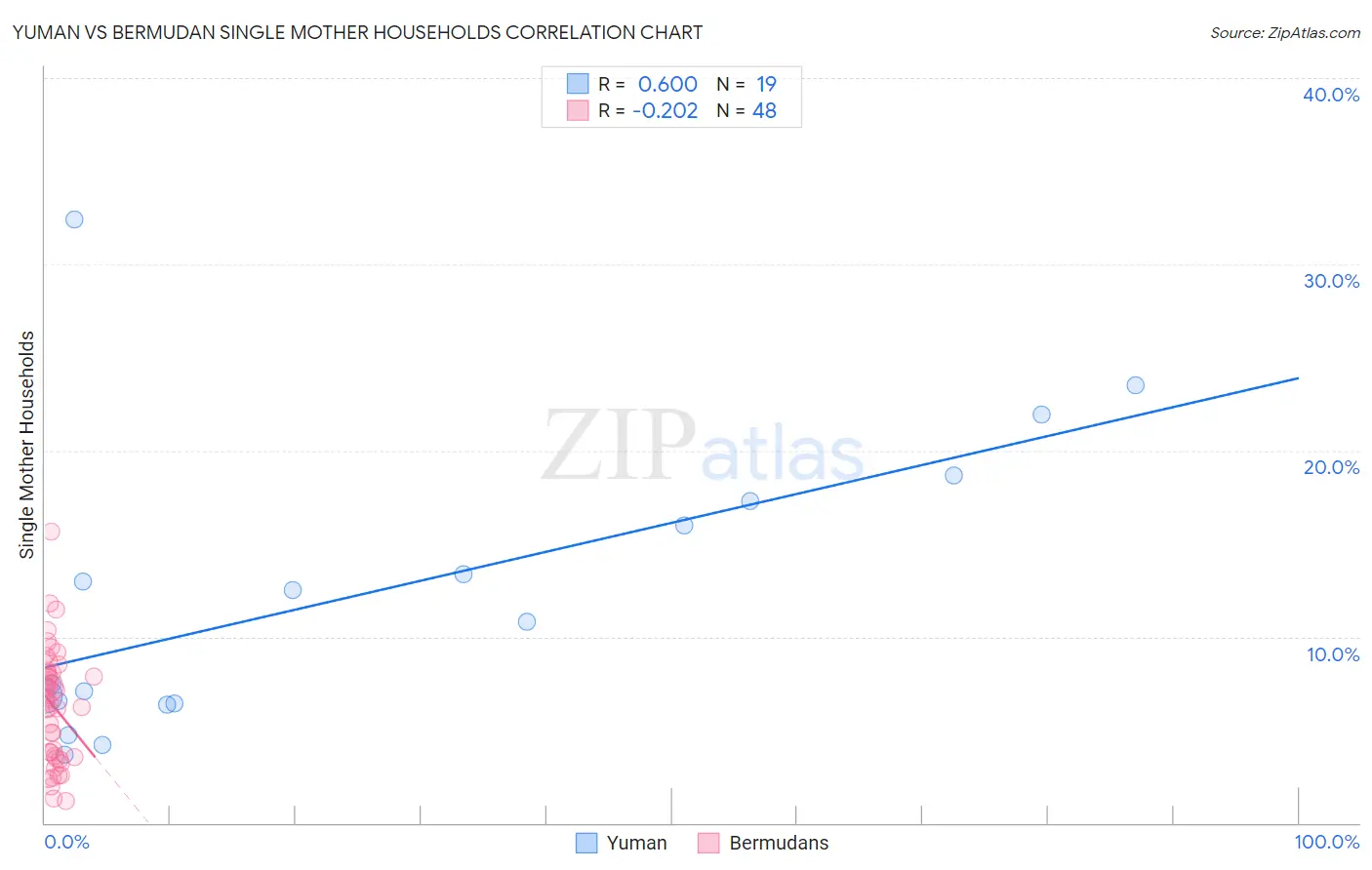 Yuman vs Bermudan Single Mother Households