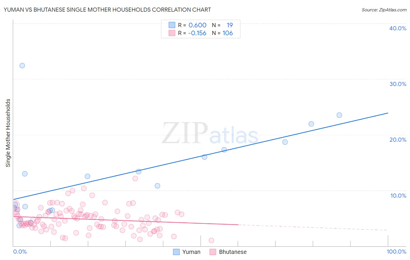 Yuman vs Bhutanese Single Mother Households