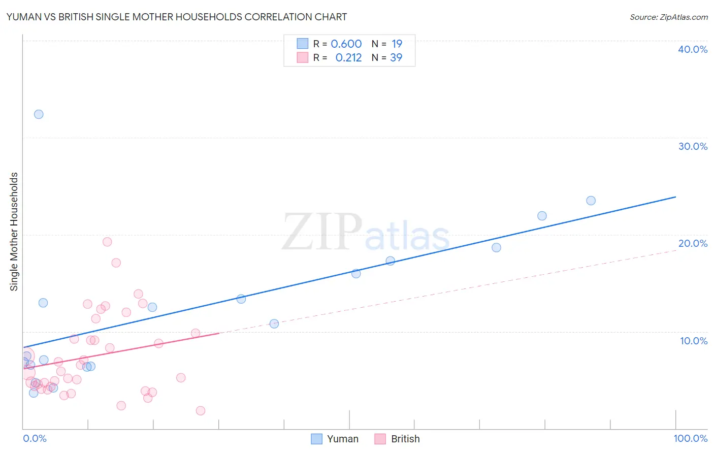 Yuman vs British Single Mother Households