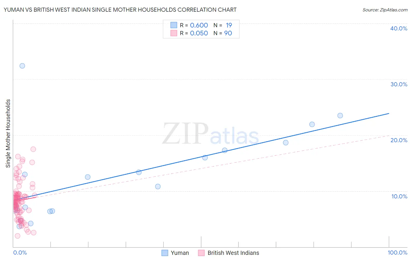 Yuman vs British West Indian Single Mother Households