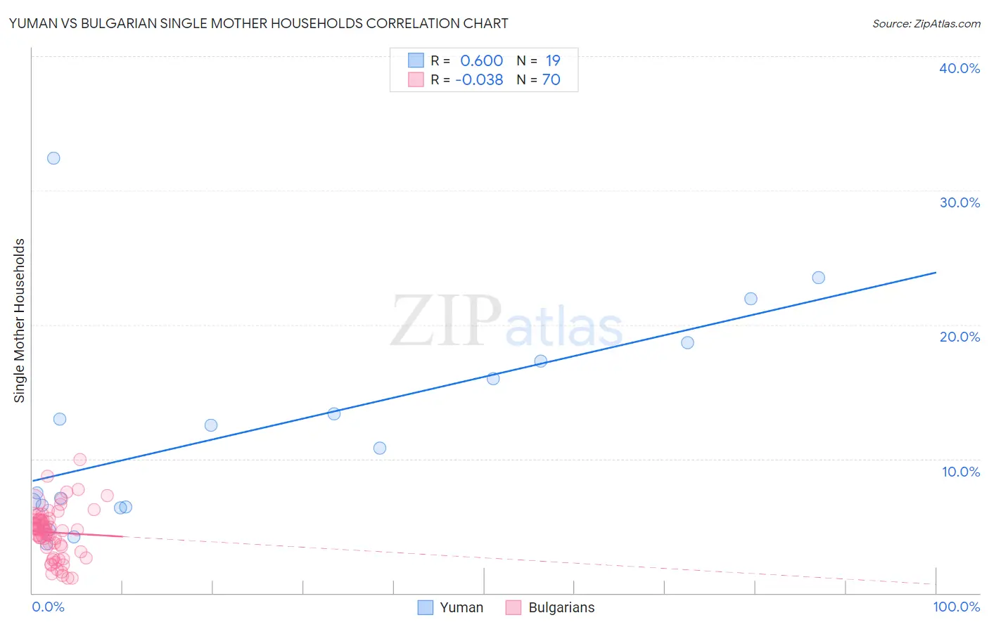 Yuman vs Bulgarian Single Mother Households