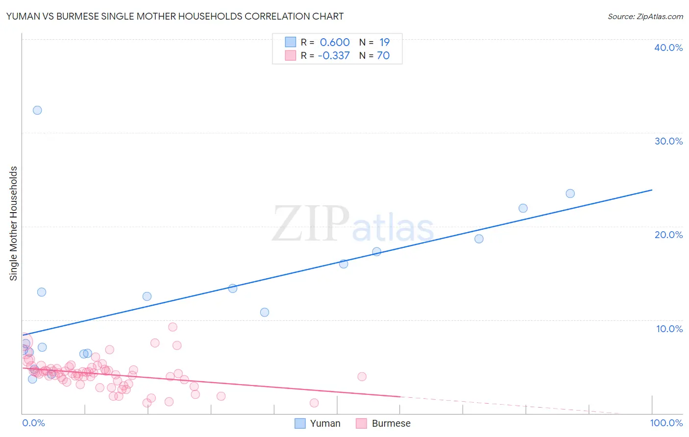 Yuman vs Burmese Single Mother Households