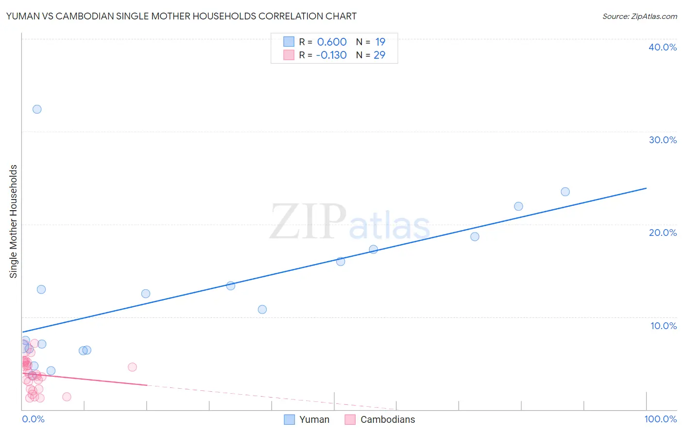 Yuman vs Cambodian Single Mother Households
