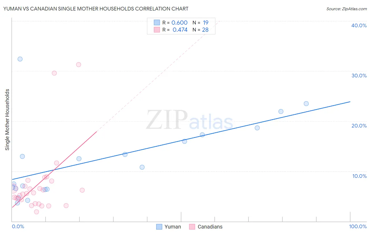 Yuman vs Canadian Single Mother Households