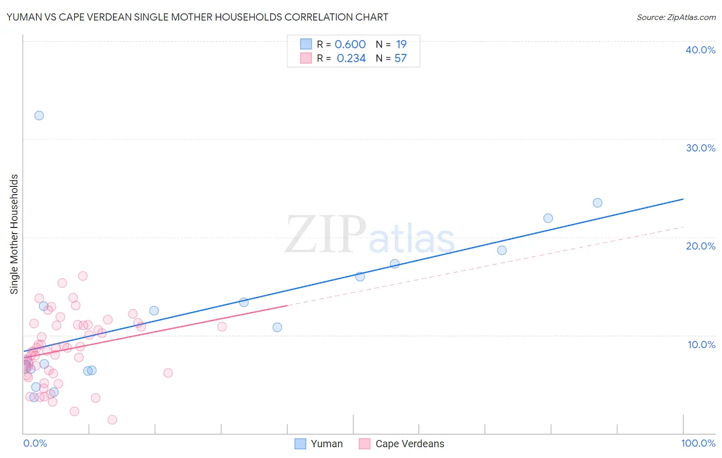 Yuman vs Cape Verdean Single Mother Households