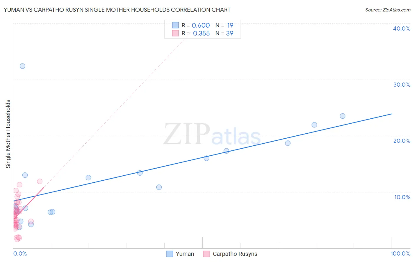 Yuman vs Carpatho Rusyn Single Mother Households