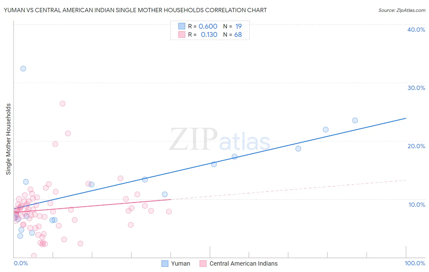Yuman vs Central American Indian Single Mother Households