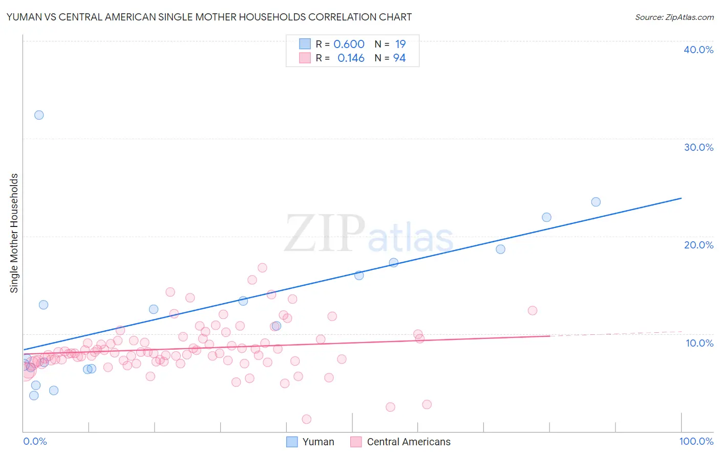 Yuman vs Central American Single Mother Households