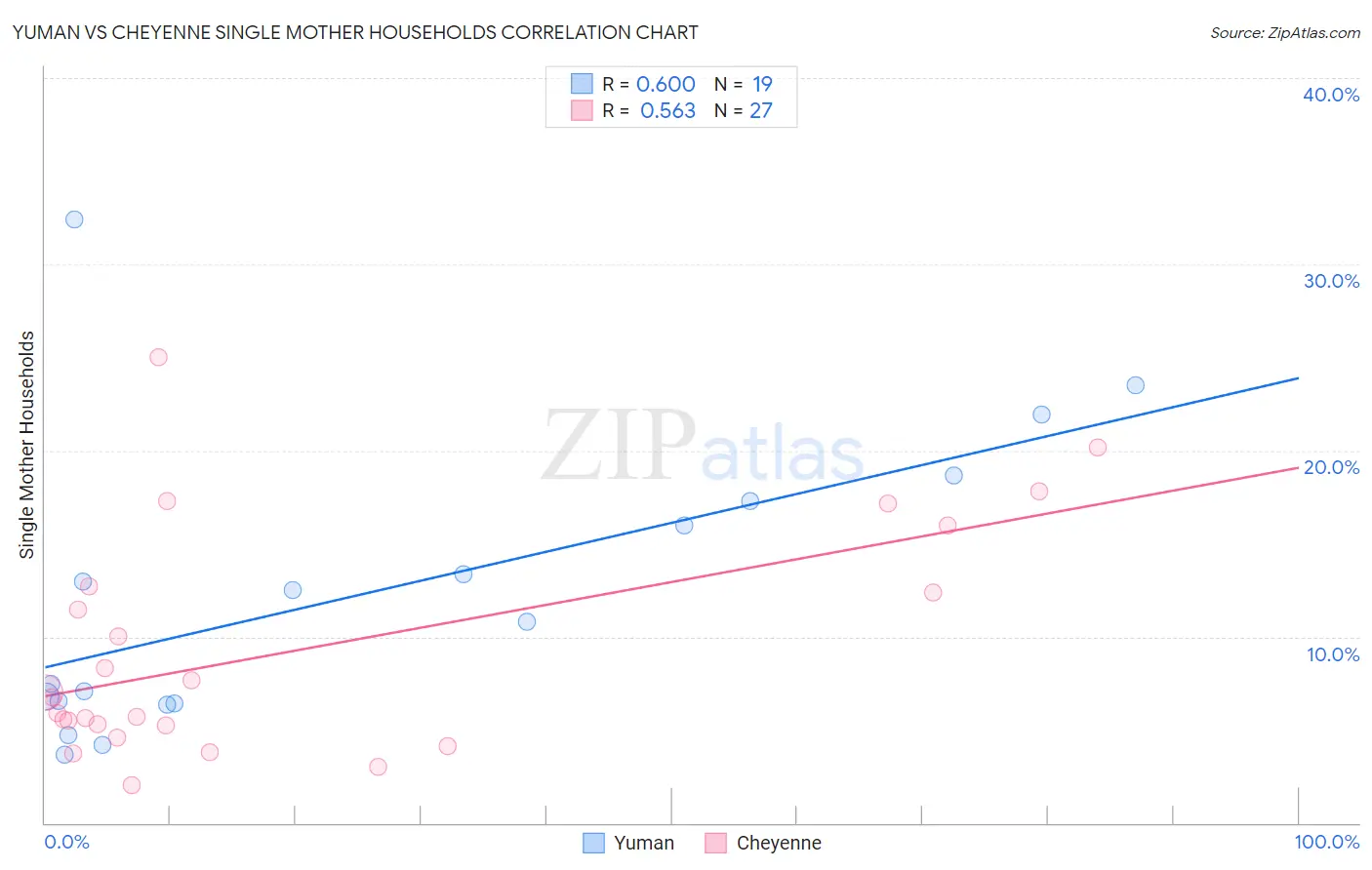 Yuman vs Cheyenne Single Mother Households