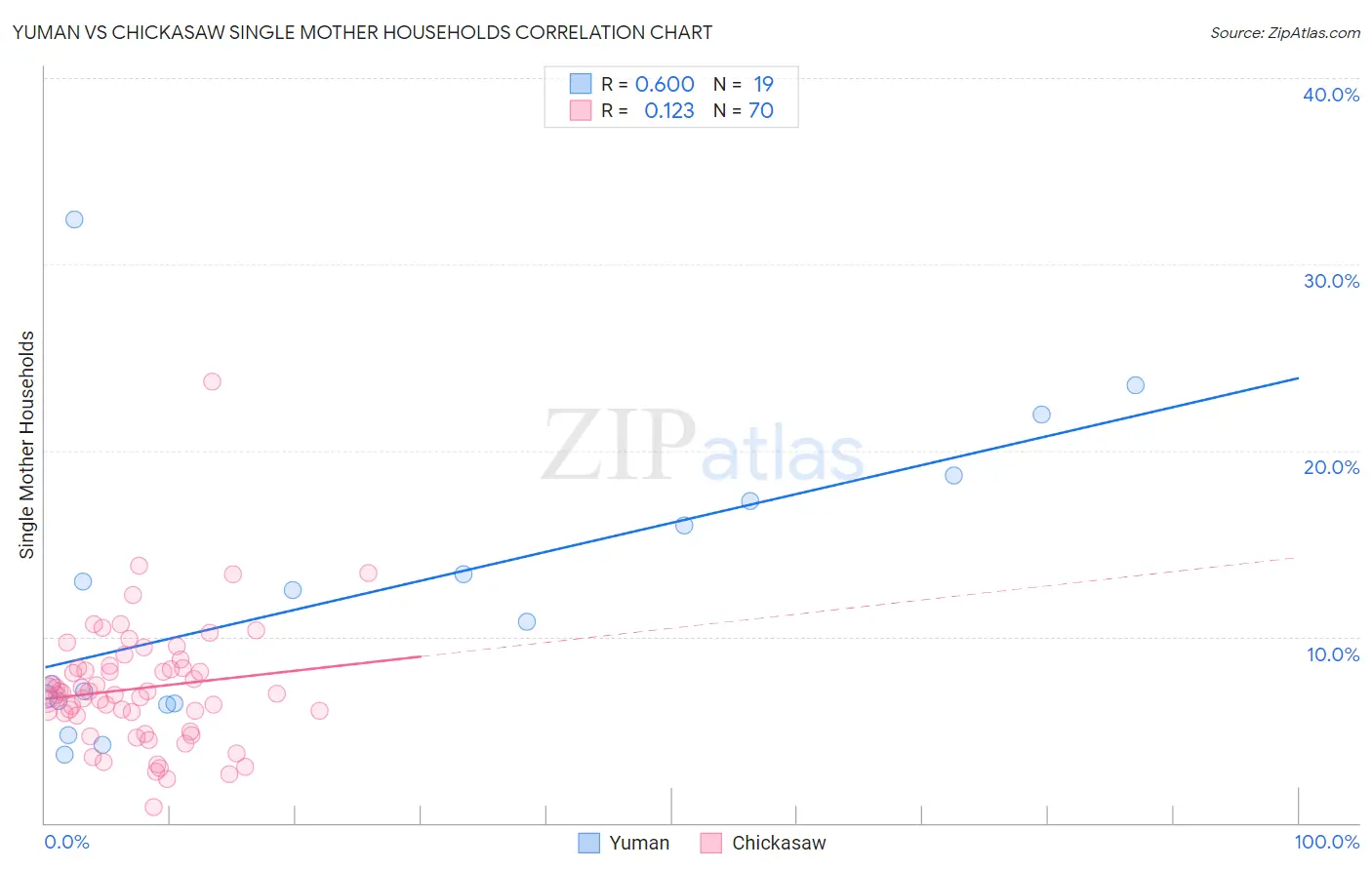 Yuman vs Chickasaw Single Mother Households