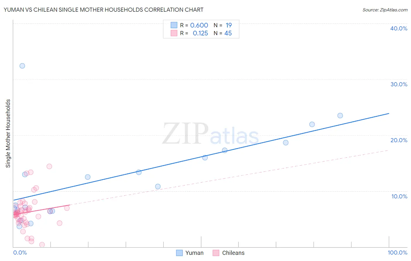 Yuman vs Chilean Single Mother Households