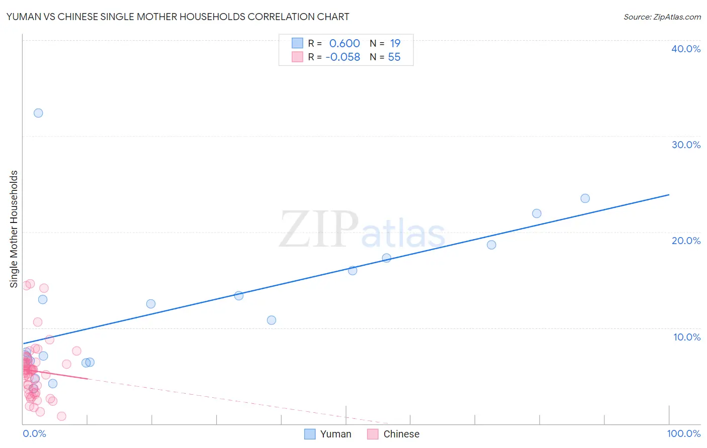 Yuman vs Chinese Single Mother Households