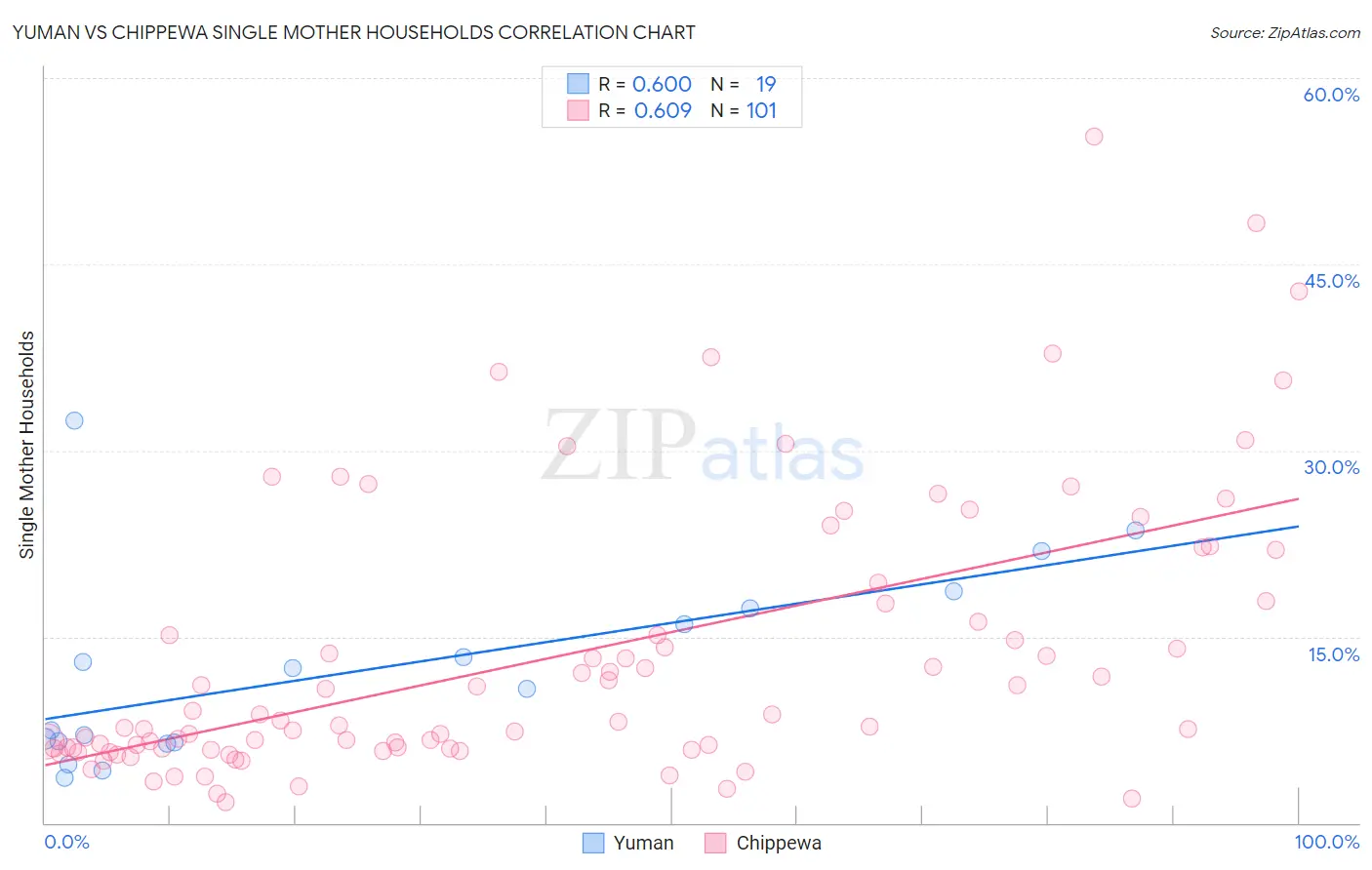 Yuman vs Chippewa Single Mother Households