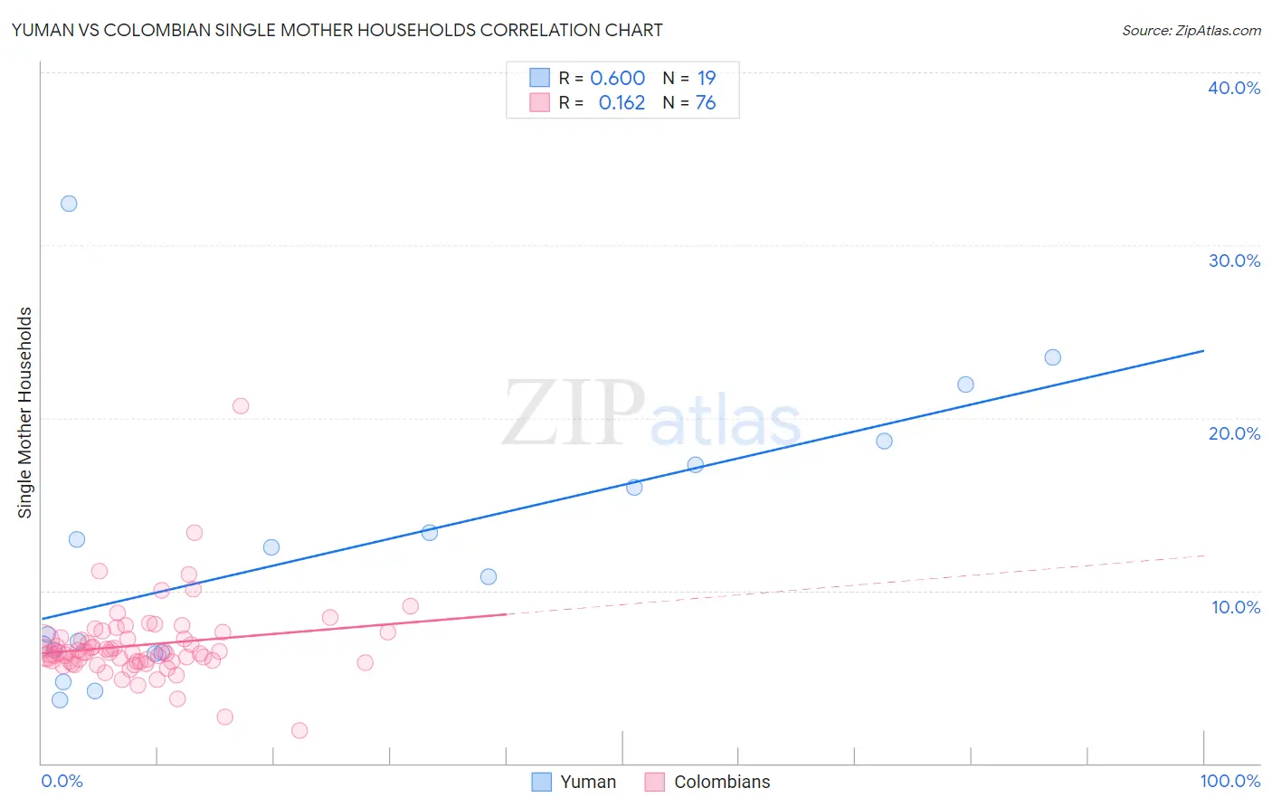 Yuman vs Colombian Single Mother Households