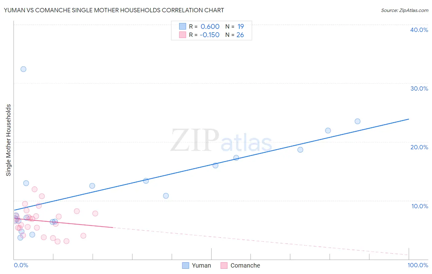 Yuman vs Comanche Single Mother Households