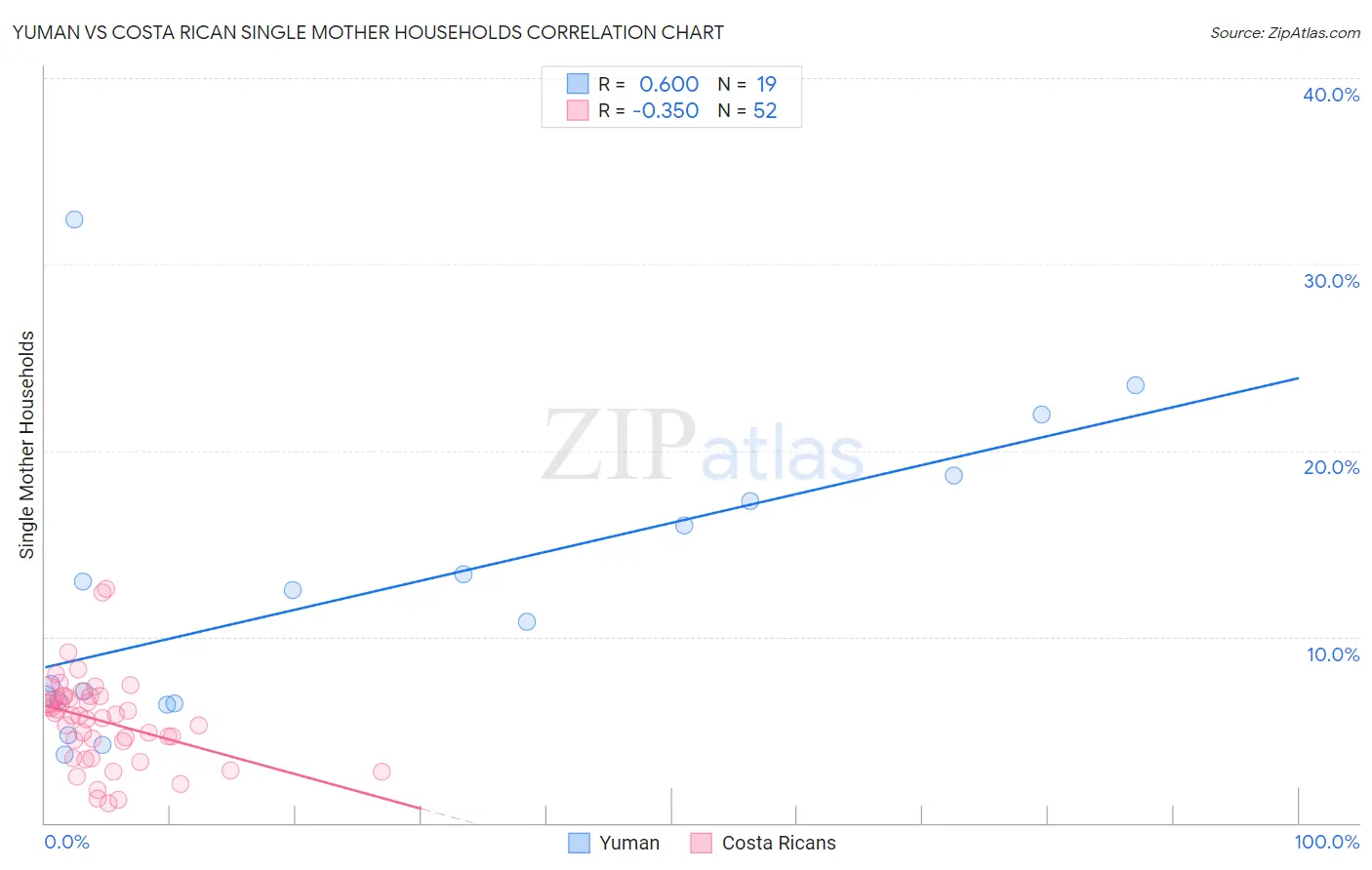 Yuman vs Costa Rican Single Mother Households