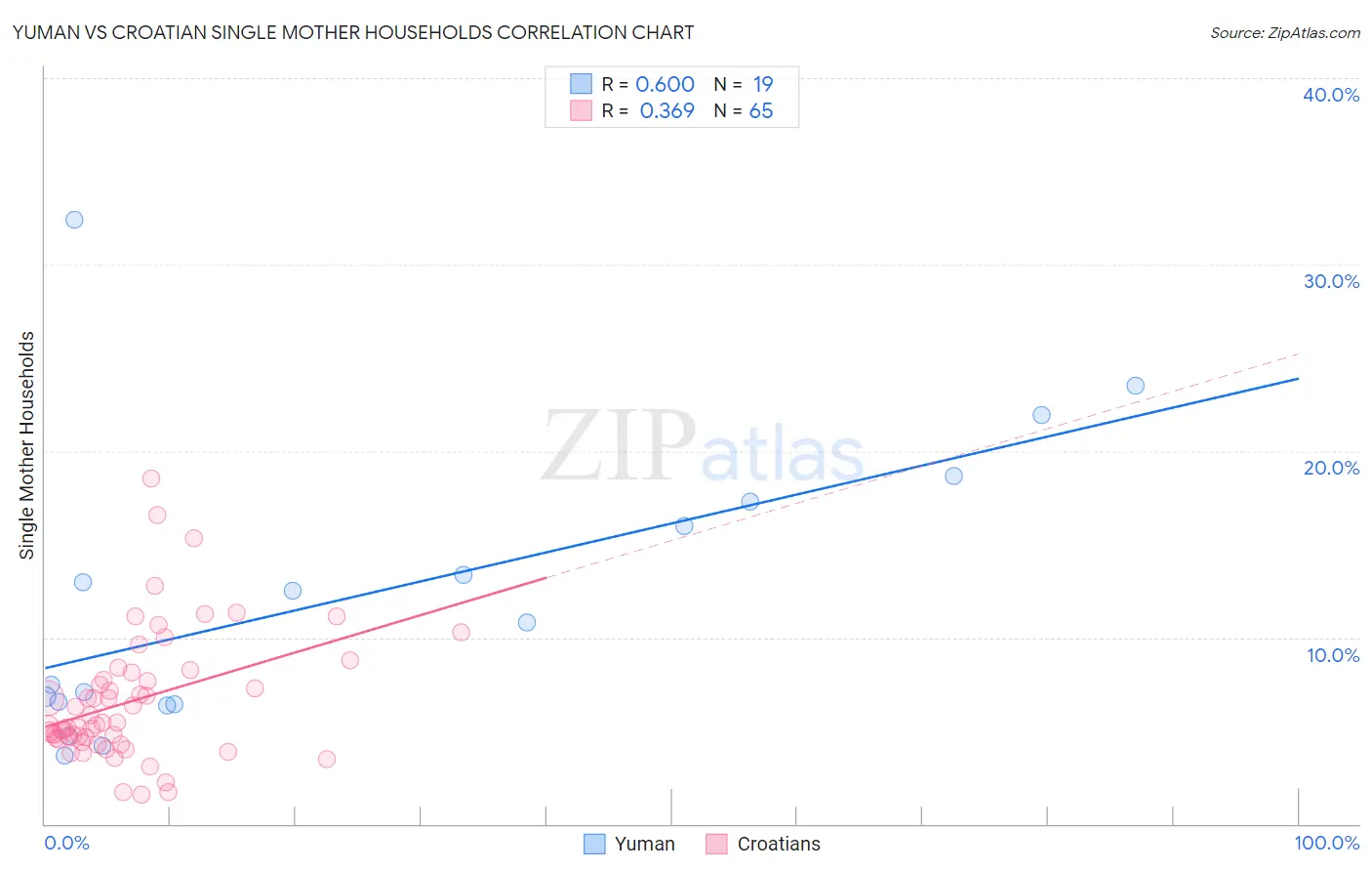 Yuman vs Croatian Single Mother Households