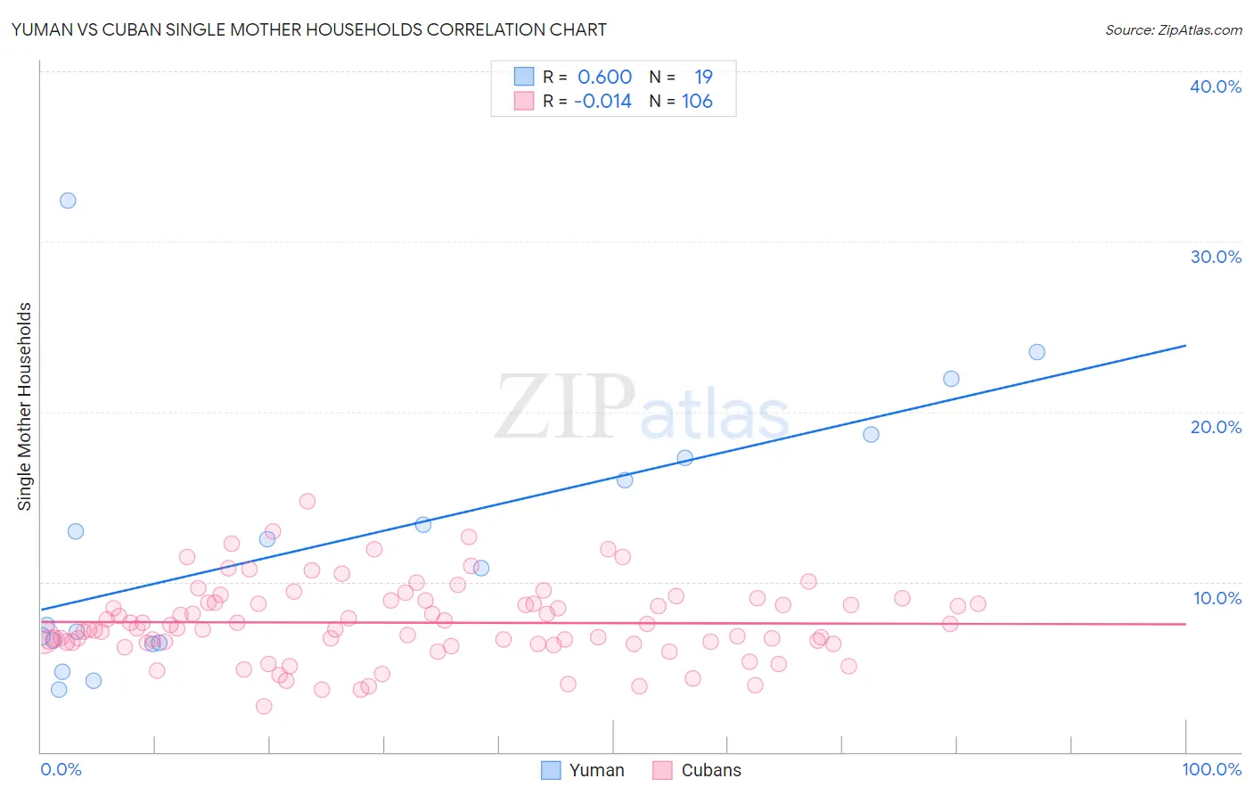 Yuman vs Cuban Single Mother Households