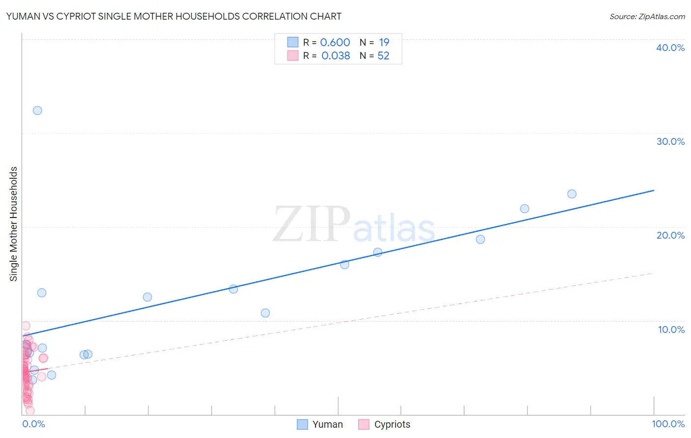 Yuman vs Cypriot Single Mother Households