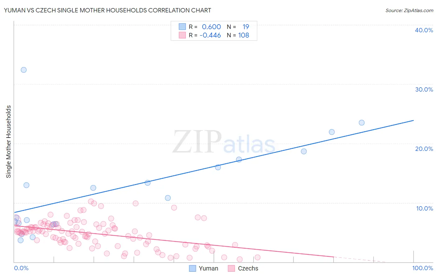 Yuman vs Czech Single Mother Households