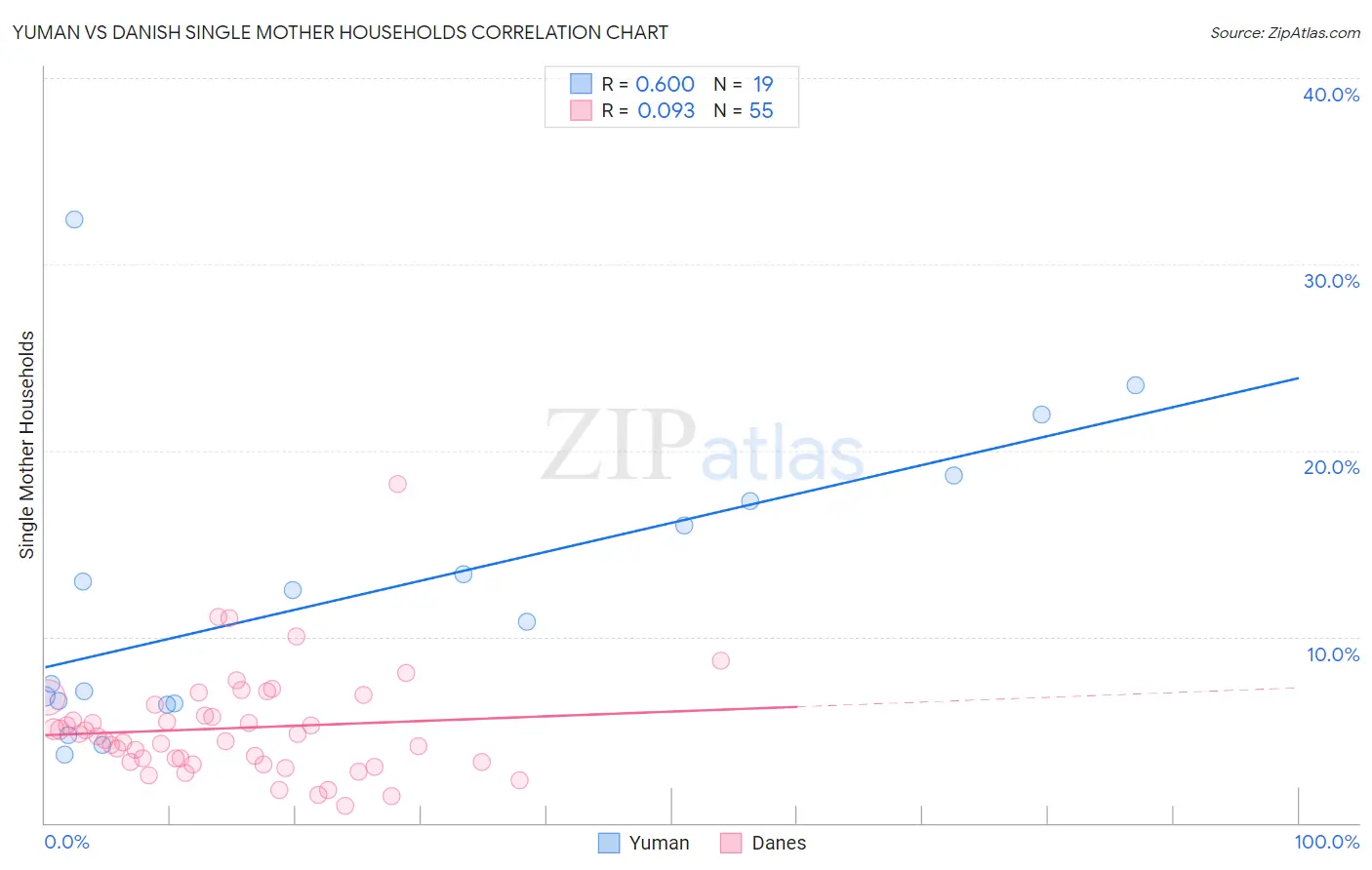 Yuman vs Danish Single Mother Households