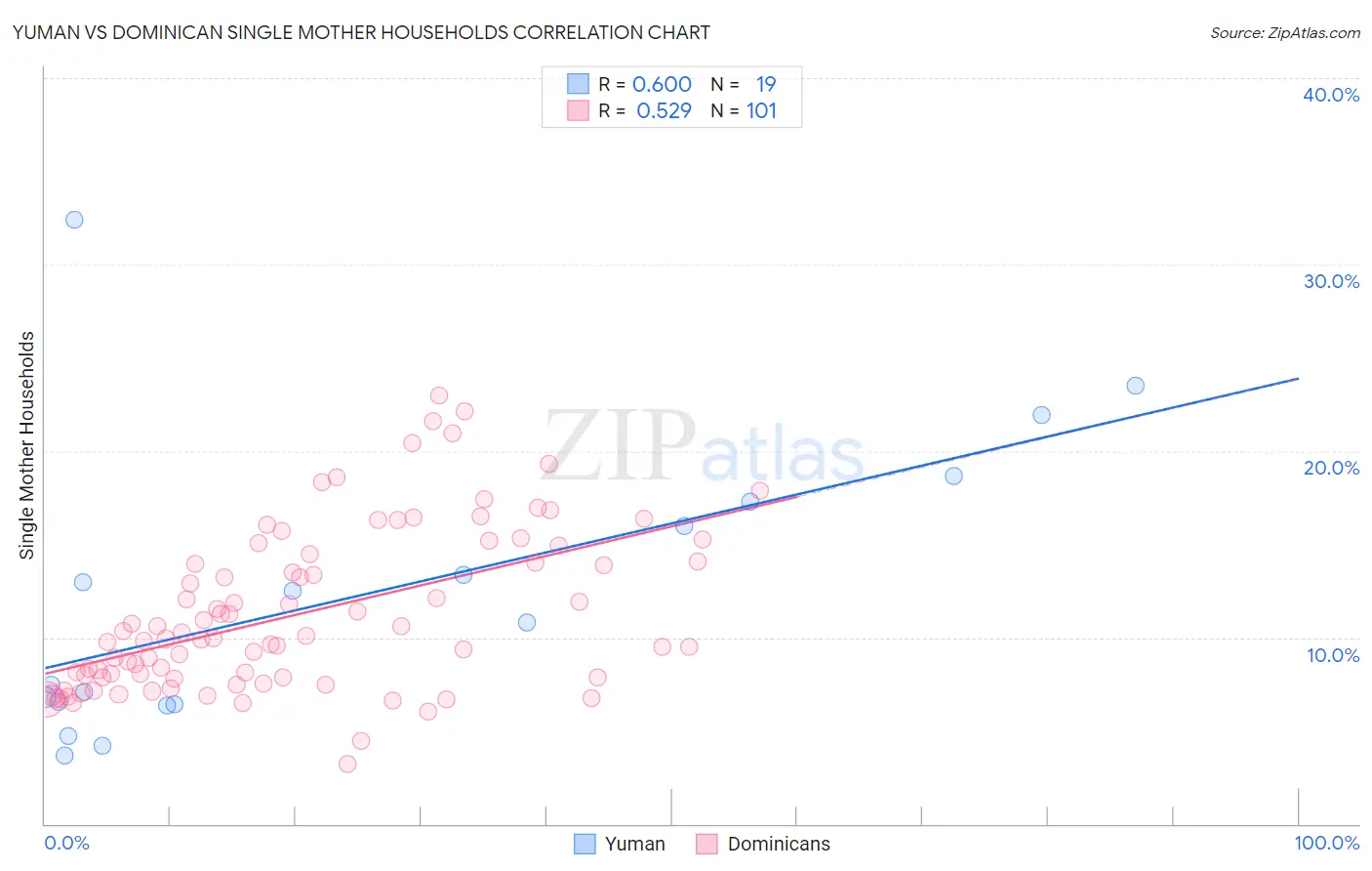 Yuman vs Dominican Single Mother Households