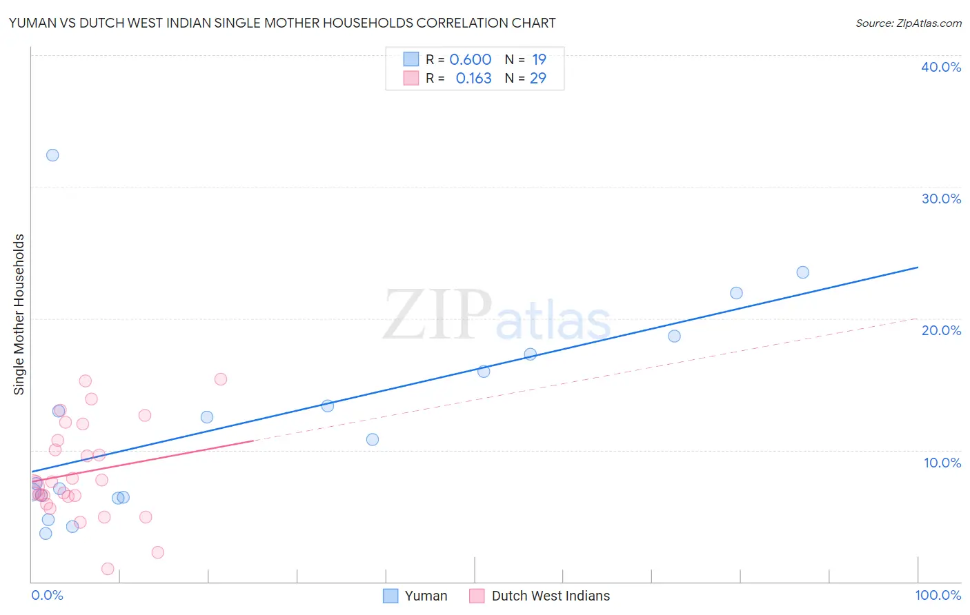 Yuman vs Dutch West Indian Single Mother Households