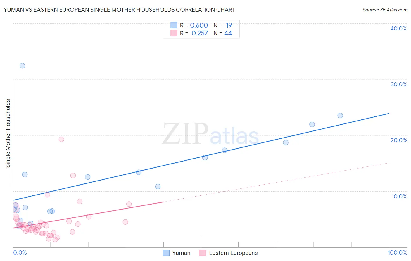 Yuman vs Eastern European Single Mother Households