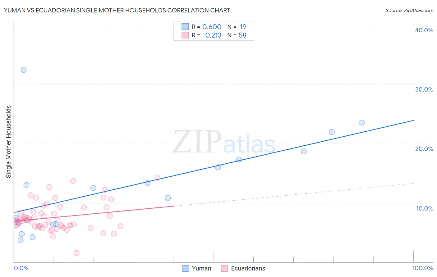 Yuman vs Ecuadorian Single Mother Households