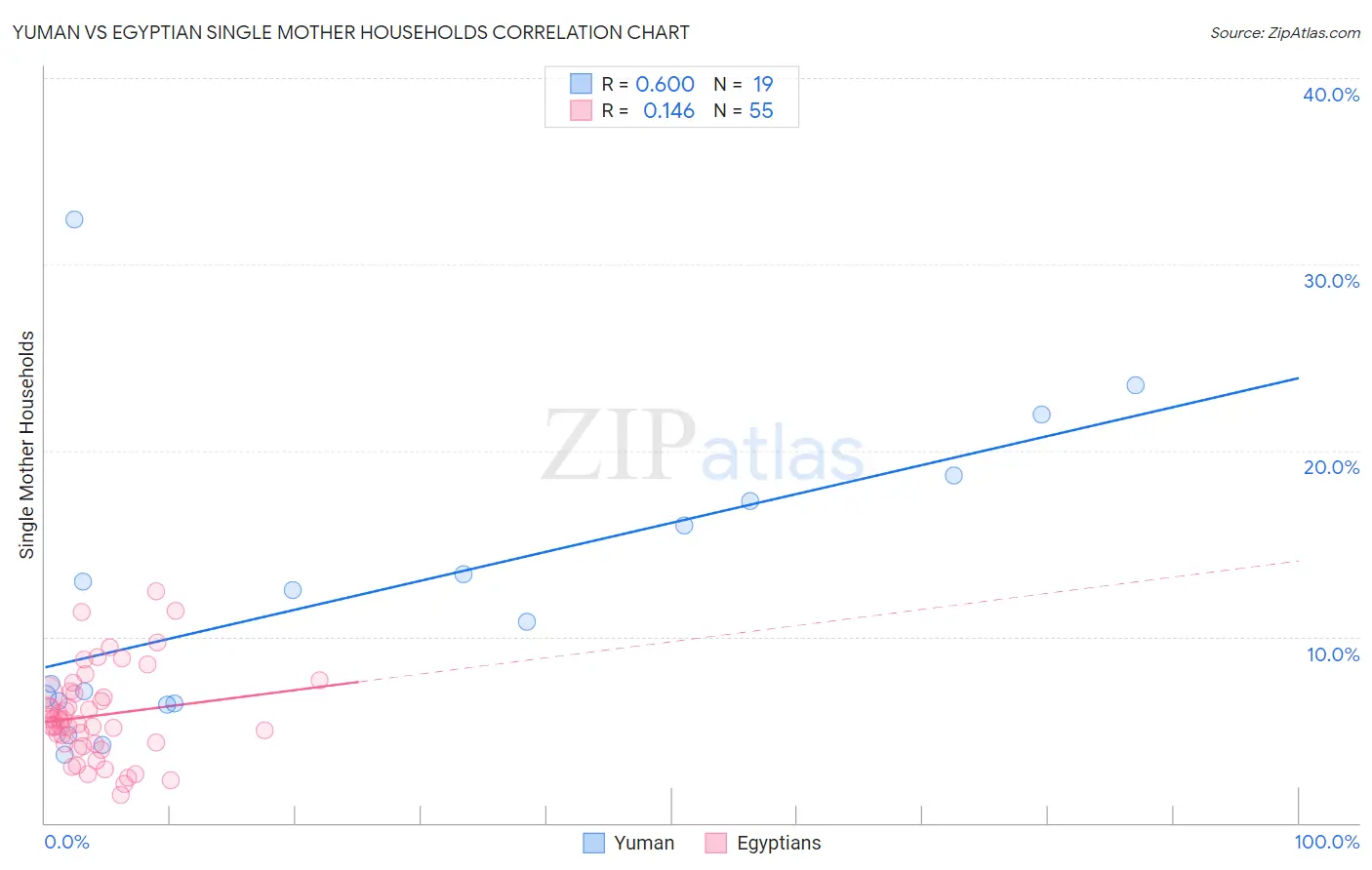Yuman vs Egyptian Single Mother Households