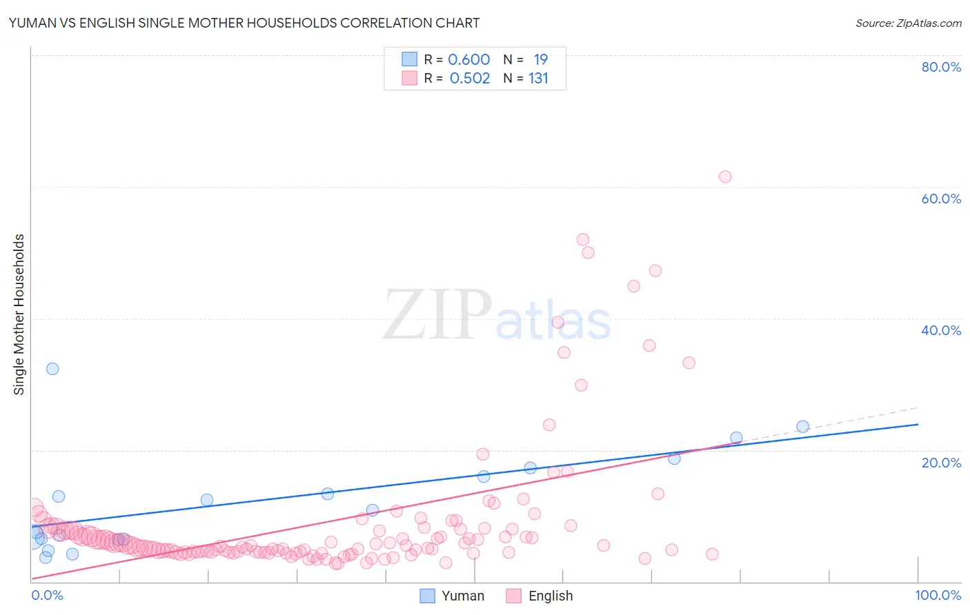 Yuman vs English Single Mother Households