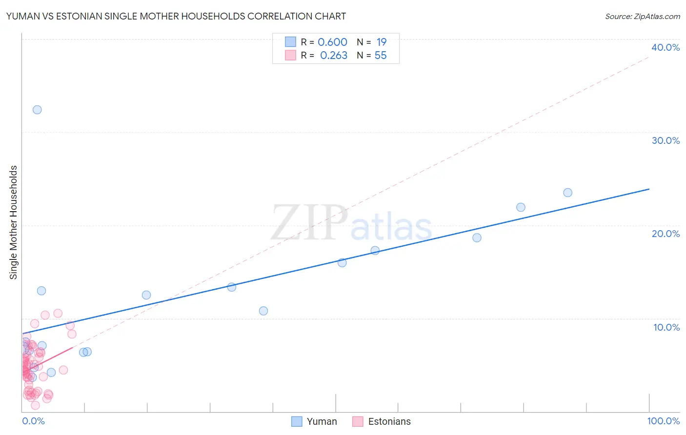 Yuman vs Estonian Single Mother Households