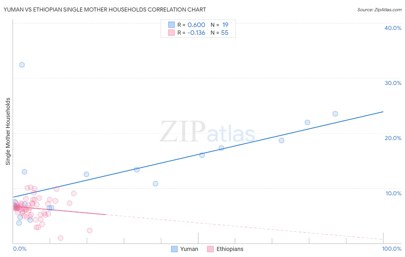 Yuman vs Ethiopian Single Mother Households