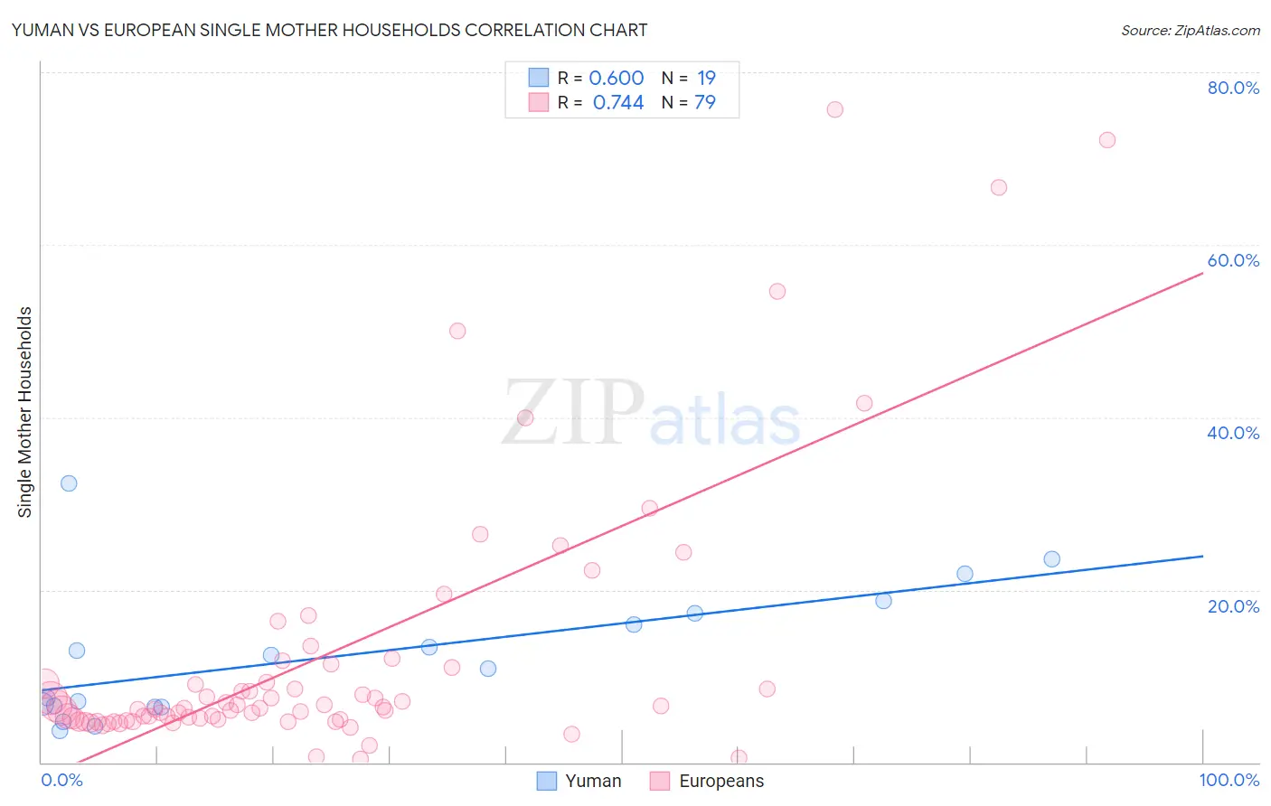 Yuman vs European Single Mother Households
