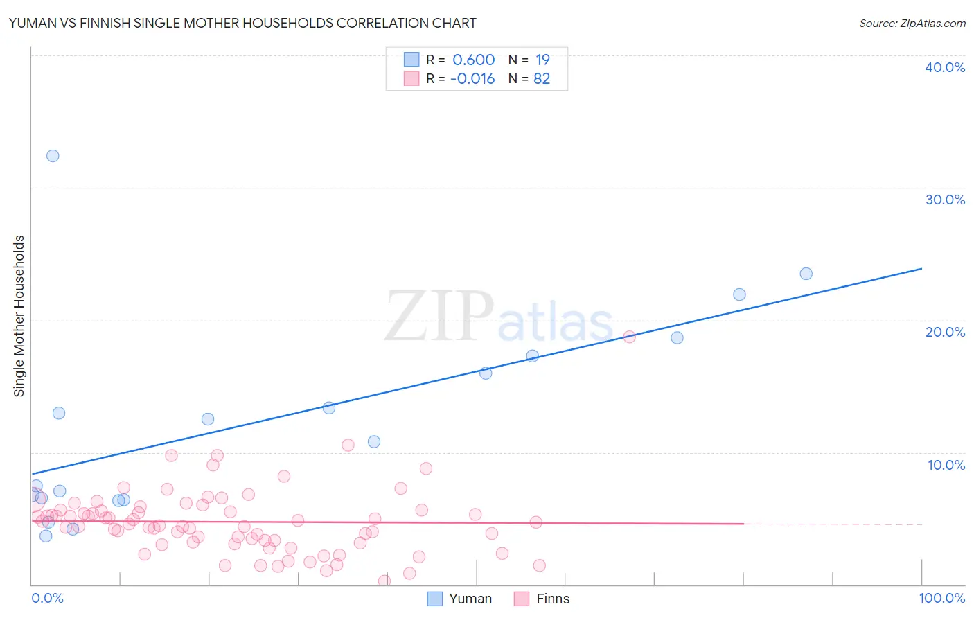 Yuman vs Finnish Single Mother Households