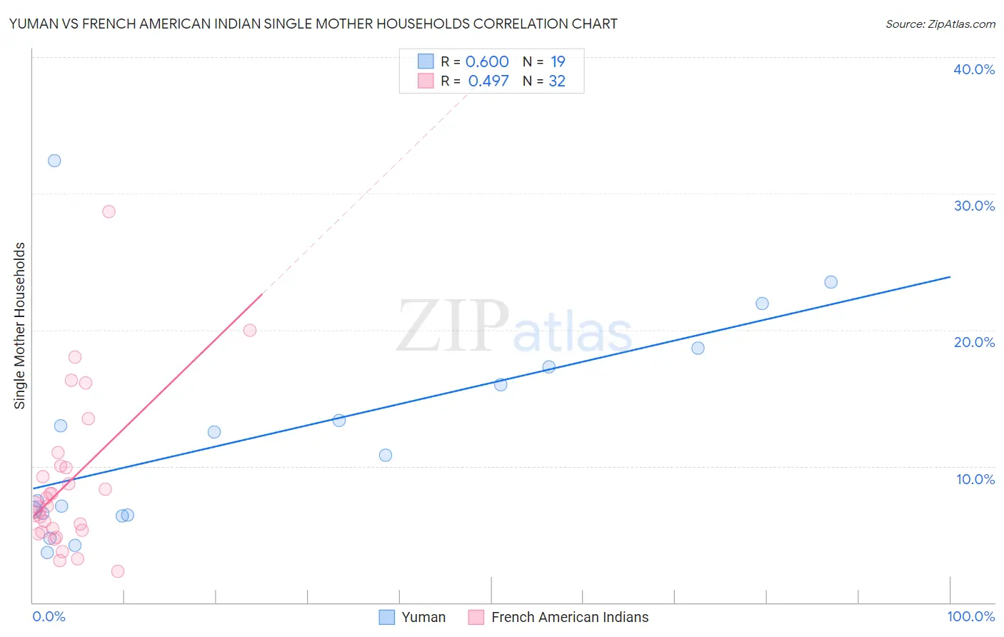 Yuman vs French American Indian Single Mother Households