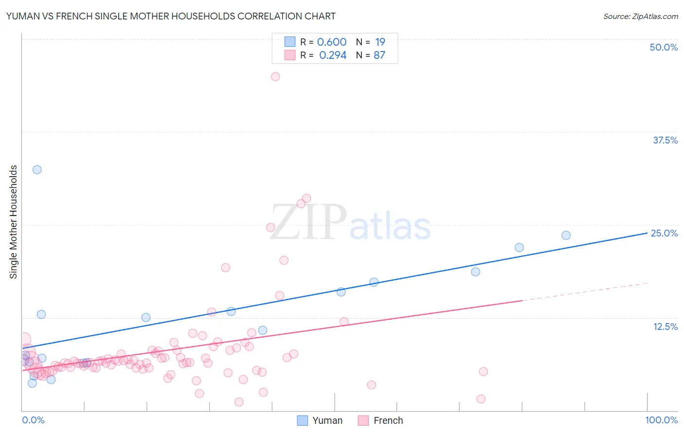 Yuman vs French Single Mother Households