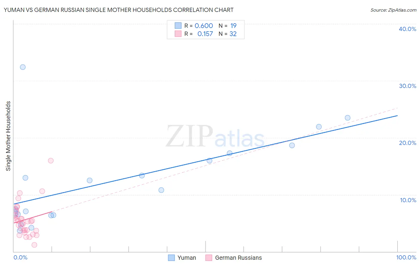 Yuman vs German Russian Single Mother Households
