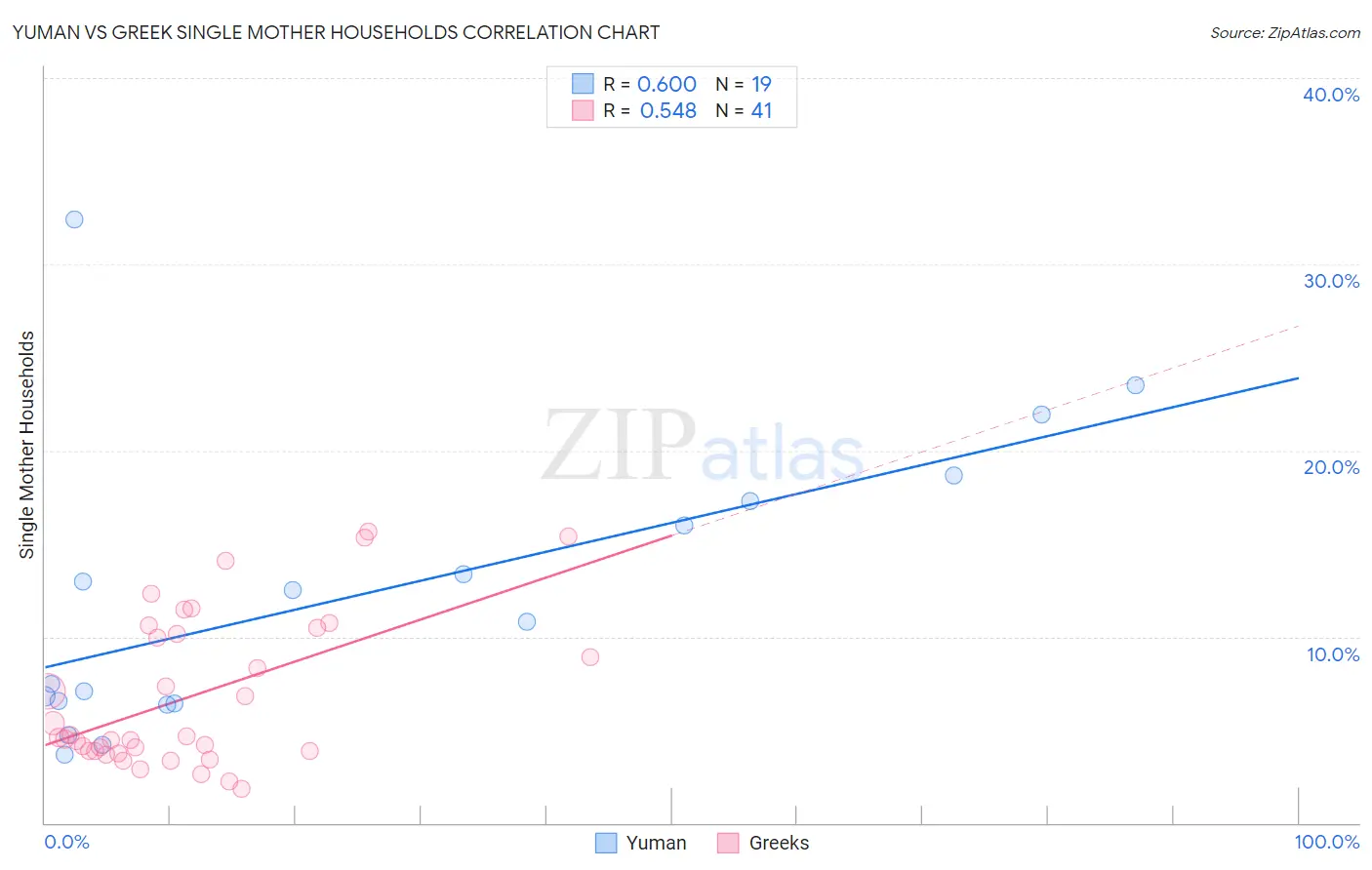Yuman vs Greek Single Mother Households