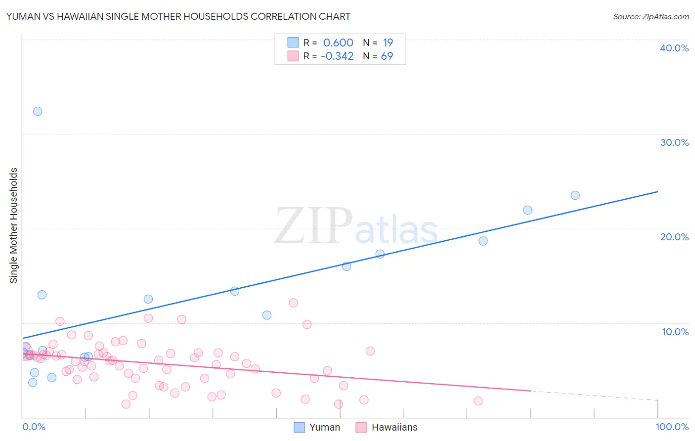 Yuman vs Hawaiian Single Mother Households
