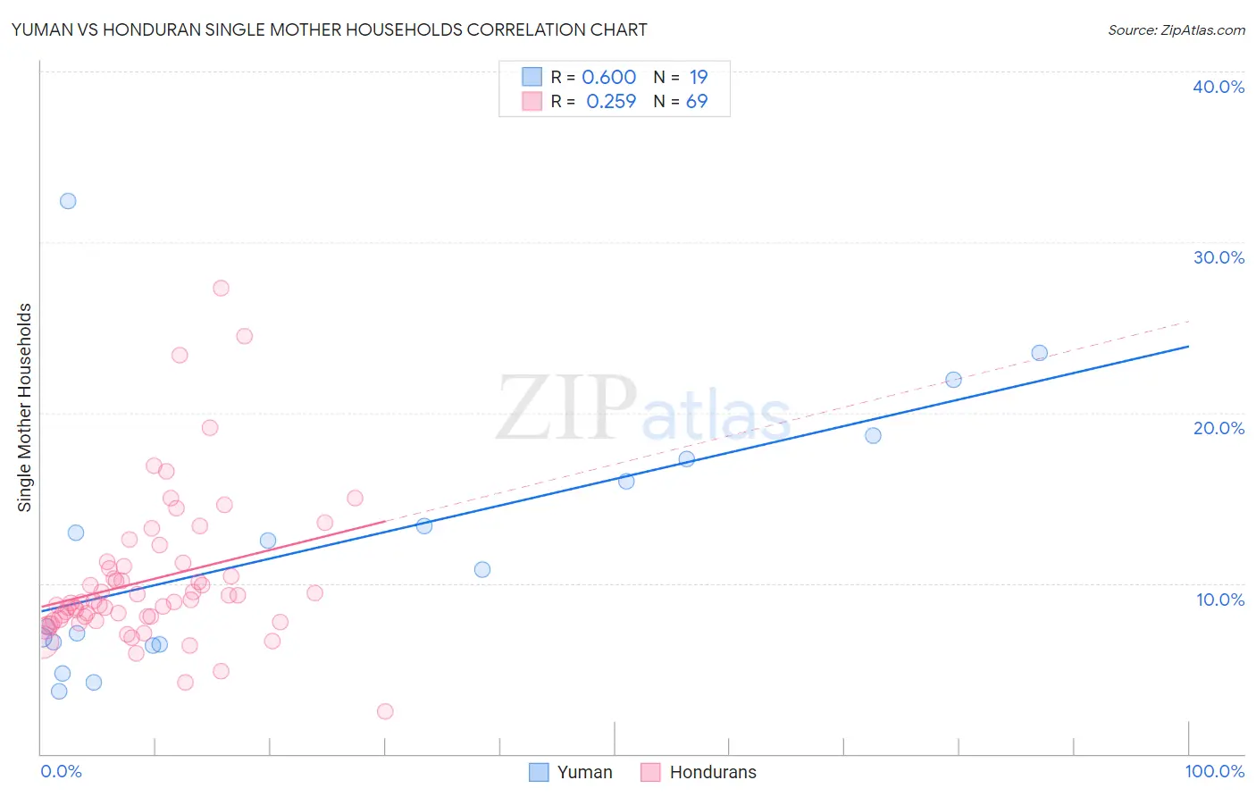 Yuman vs Honduran Single Mother Households