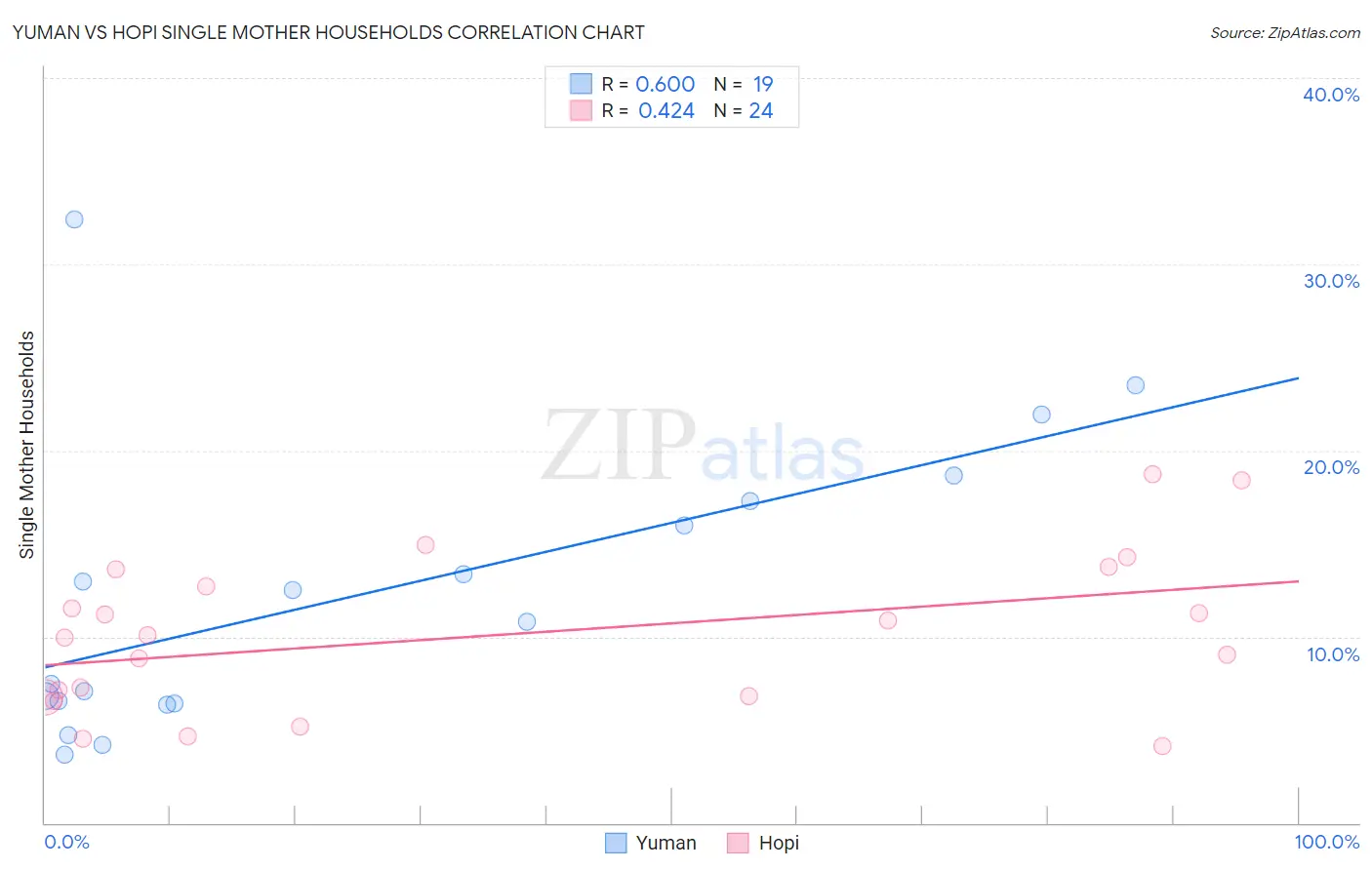 Yuman vs Hopi Single Mother Households