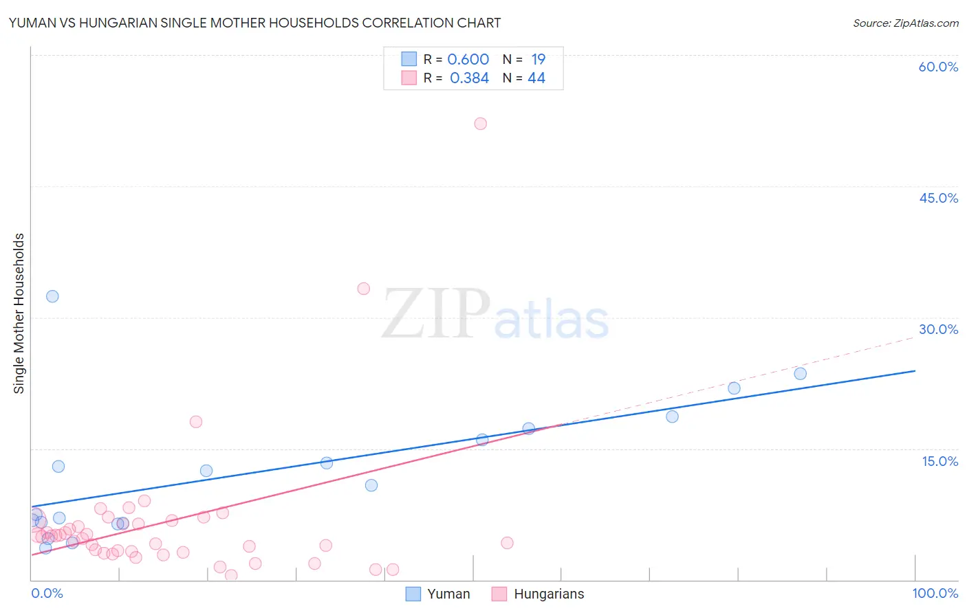 Yuman vs Hungarian Single Mother Households