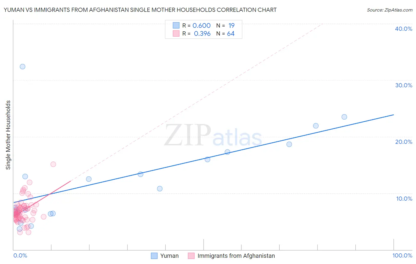 Yuman vs Immigrants from Afghanistan Single Mother Households